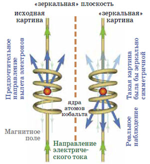 Рис. 2. Схема опыта Ву («Квантик» №4, 2020)