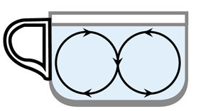 Рис. 3. Вращается чашка, а вместе с ней вращается жидкость, обозначены возникающие дополнительные потоки («Квантик» №5, 2020)