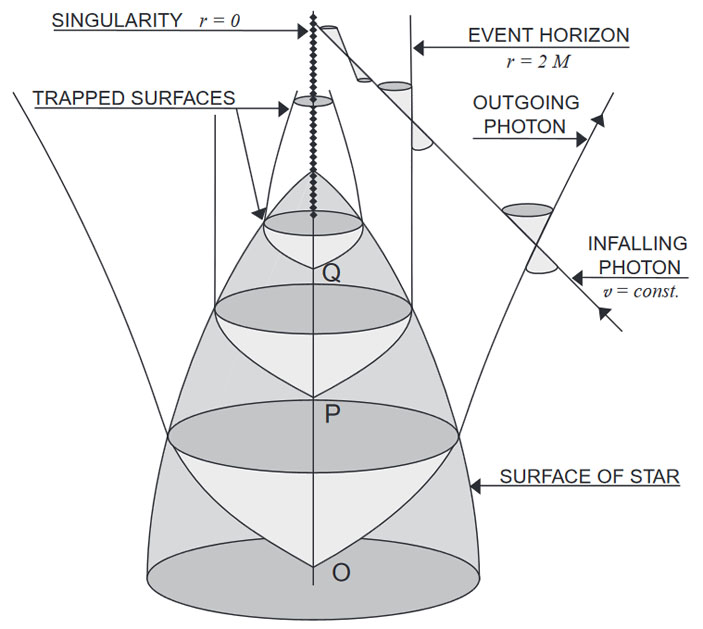 Рис. 1. Схематически показан коллапс звезды и формирование черной дыры и ловушечных поверхностей («Троицкий вариант» №21, 2020)
