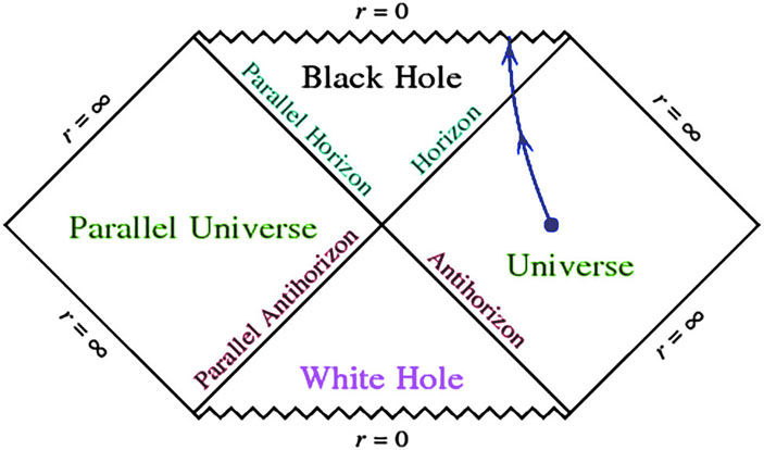 Рис. 2. Диаграмма Пенроуза, представляющая пространство-время так называемой вечной невращающейся черной дыры («Троицкий вариант» №21, 2020)