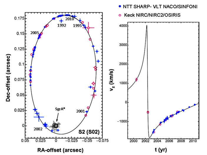 Рис. 7. Орбита звезды SO-2 («Троицкий вариант» №21, 2020)