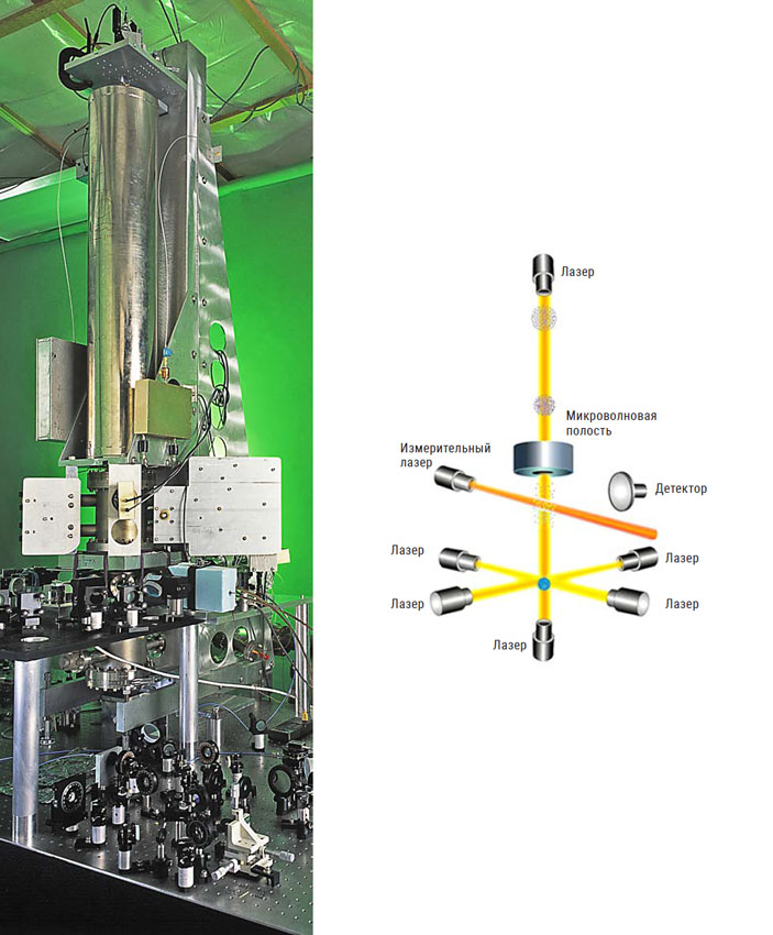 Фонтанные часы Национального института стандартов США и их схема («Химия и жизнь» №9, 2020)