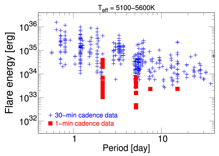 Рис. 5. Звездные супервспышки в координатах — период вращения звезды — энергия вспышки («Троицкий вариант» №23, 2020)