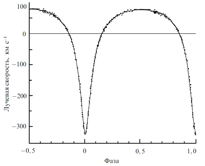 Рис. 1. Лучевая скорость пульсара в зависимости от орбитальной фазы («Троицкий вариант» №25, 2020)