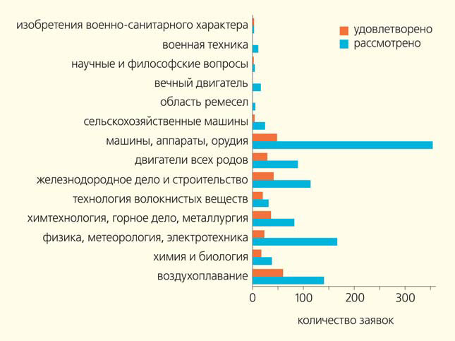 Распределение заявок, рассмотренных и удовлетворенных Обществом Леденцова, по тематикам («Природа» №5, 2020)