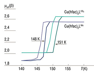 Температурные зависимости эффективного магнитного момента для одного и того же гетероспинового комплекса с разными изотопами («Наука из первых рук» №4(89), 2020)
