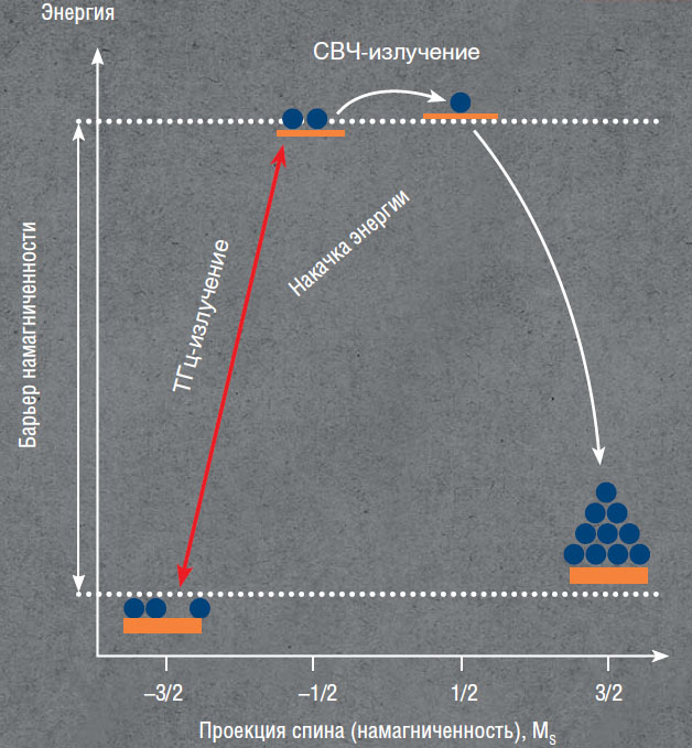 Каждое из спиновых состояний мономолекулярного магнетика с полным спином S = 3/2 имеет свою энергию («Наука из первых рук» №4, 2020)