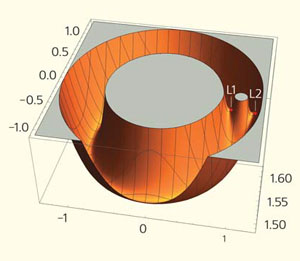Рис. 3. Потенциал U(x, y) при μ = 0,01 («Природа» №6, 2020)