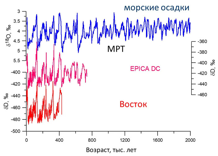 Рис. 3. Климатические кривые по данным морских донных осадков и двух ледяных кернов Антарктиды («Троицкий вариант» №4, 2021)