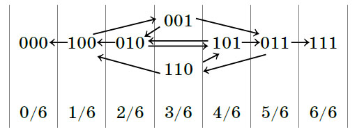 Граф состояний в задаче «Утро — день — вечер» («Квантик» №9, 2020)