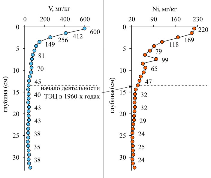 Вертикальное распределение концентраций ванадия и никеля в колонке донных отложений озера Окунёвого («Троицкий вариант» №5, 2021)