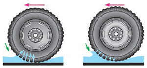 Рис. 4. Слева — скорость меньше критической, колесо контактирует с покрытием дороги; справа — скорость больше критической («Квант» №7, 2018)