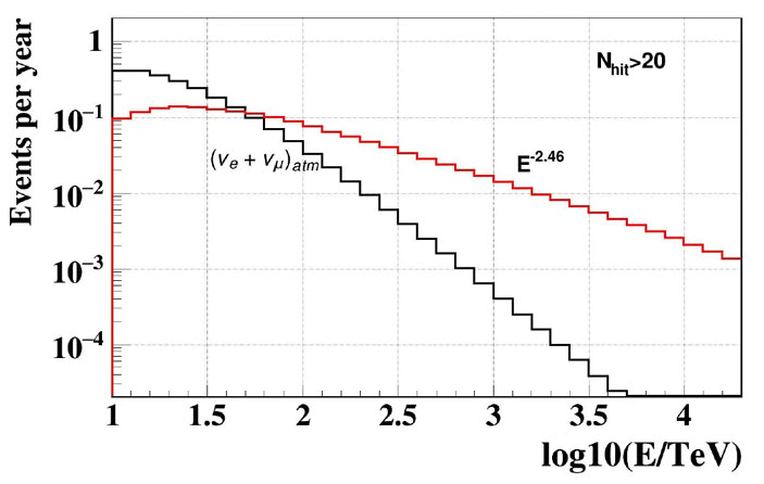 Спектры атмосферных и астрофизических нейтрино («Троицкий вариант» №6, 2021)