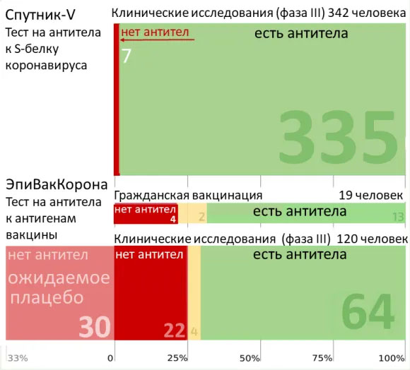 Рис. 1. Иммуногенность вакцин «Спутник V» и «ЭпиВакКорона» («Троицкий вариант» №6, 2021)