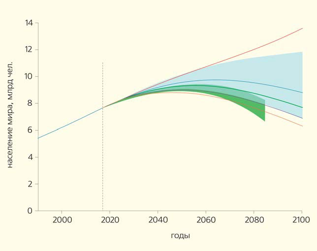 Сравнение прогнозов роста мирового народонаселения («Природа» №8, 2020)