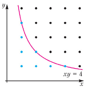 Проблема целых точек под гиперболой («Квант» №12, 2018)