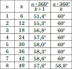 Результаты измерений для n = 1, 2, ..., 8 («Квантик» №12, 2020)