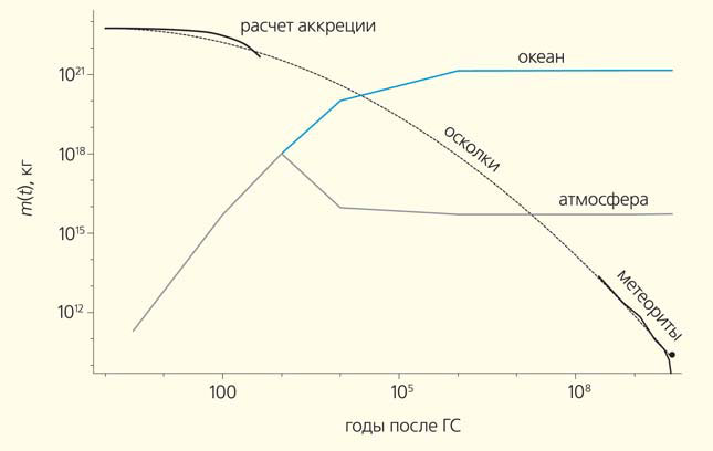 Рис. 7. Изменения суммарной массы осколков, а также рост масс земной атмосферы и океана после ГС («Природа» №10, 2020)