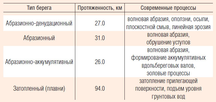 Протяженность берегов различного типа озера Ханка (российская часть) и основные процессы их преобразования («Природа» №11, 2020)