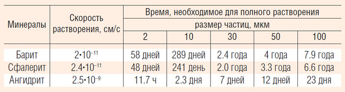 Скорость растворения и приблизительное время полного растворения барита, сфалерита и ангидрита в морской воде в зависимости от размера частиц («Природа» №11, 2020)