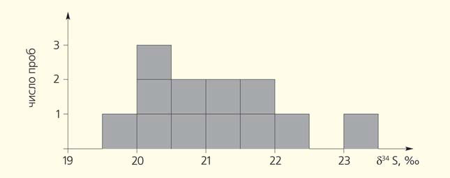Изотопный состав серы сульфата бария на гидротермальном поле горы Осевой хребта Хуан де Фука («Природа» №11, 2020)