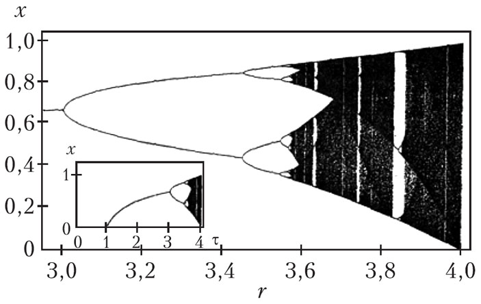 Рис. 3. Бифуркация решений логистического уравнения («Квант» №2, 2020)