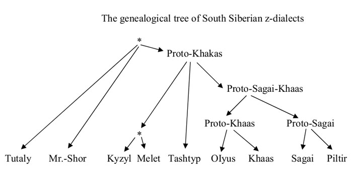 Рис. 1. Нынешняя классификация диалектов з-группы («Троицкий вариант» №18, 2021)\n\n
