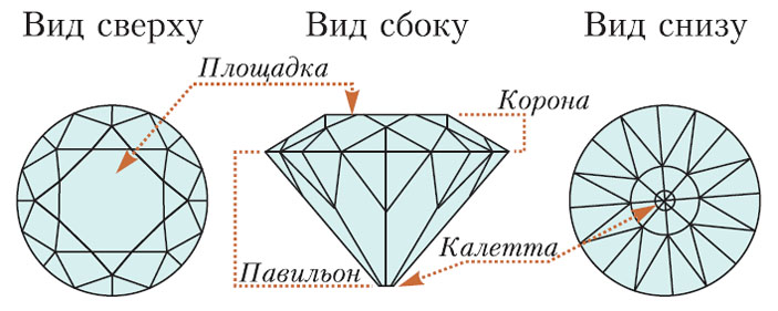 Рис. 2. Бриллиантовая огранка алмаза («Квант» №5, 2020)