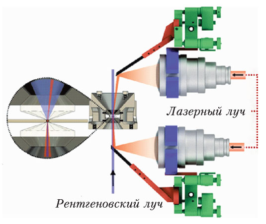 Рис. 4. Алмазные наковальни в ячейке высокого давления с лазерным нагревом («Квант» №5, 2020)
