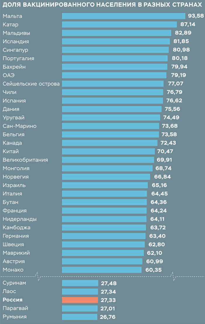 Доля вакцинированного населения в разных странах («Коммерсантъ Наука» №3, 2021)
