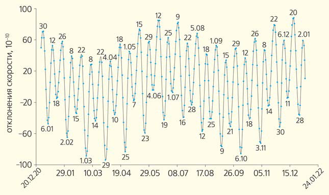 Рис. 2. Приливные колебания скорости вращения Земли в 2021 г. (Природа» №3, 2021)