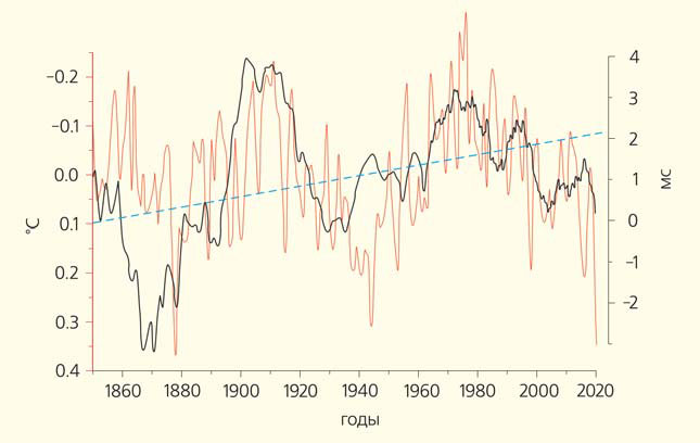 Рис. 3. Изменения длительности суток в сравнении с колебаниями температуры на Земле (Природа» №3, 2021)