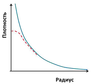 Рис. 3. Распределение плотности темной материи в зависимости от радиуса. Если изначальные скорости частиц достаточно большие, то к центру ее плотность выходит на константу («Троицкий вариант» №24(343), 2021)