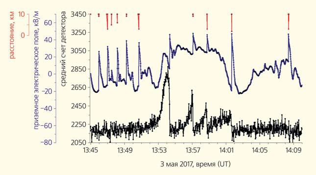 Рис. 3. Временной ряд счета первого сцинтиллятора Арагацcкого солнечного нейтронного телескопа (черный цвет), неоднократно прерываемого молниевыми разрядами, флуктуации приземного электрического поля (синий) и расстояние до атмосферного разряда (красный)