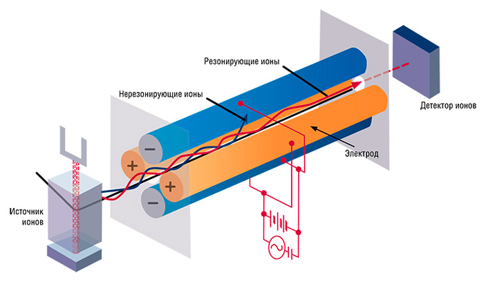 Квадрупольный масс-спектрометр с плазменным возбуждением («Наука из первых рук» №3–4(92), 2021)</p>