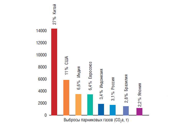 Крупнейшие мировые страны–эмитенты парниковых газов на 2019 г.