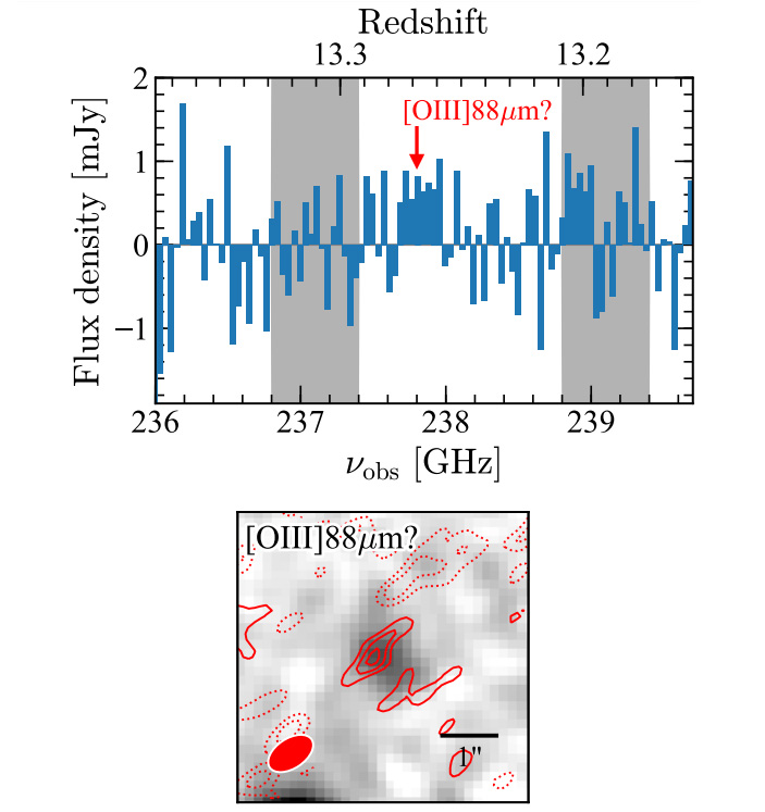 Рис. 2. Спектр объекта HD1 в миллиметровом диапазоне, снятый ALMA