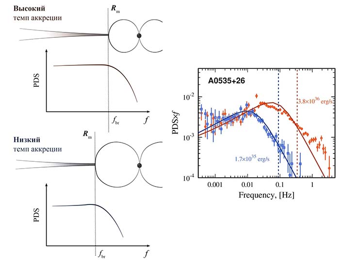 Рис. 3. Спектры мощности шума, наблюдавшиеся в рентгеновском диапазона от пульсара A0535+26