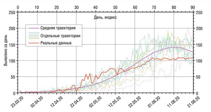 Выборочные графики для модели с инкубационным периодом коронавирусной инфекции