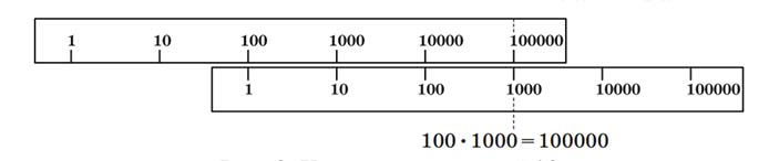 Рис. 2. Сложение с помощью двух линеек