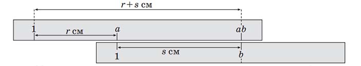 Рис. 4. Сложение с помощью двух линеек