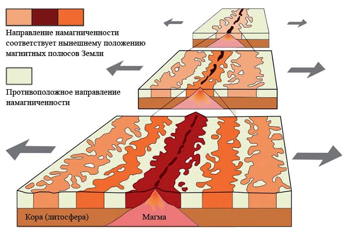 Срединно-океанический хребет и намагниченность горных пород океанского дна