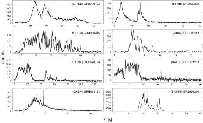 Примеры временны́х профилей гамма-всплесков