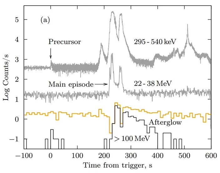 Поток фотонов GRB221009A в разных энергетических диапазонах