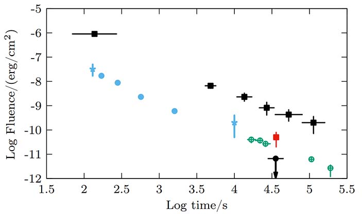 Послесвечение нескольких ярчайших всплесков