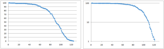 Рис. 2. Реальная линия выживания лабораторных дрозофил
