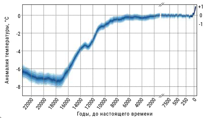 На графике изменения температуры Земли за последние 25 тысяч лет можно заметить удивительное плато