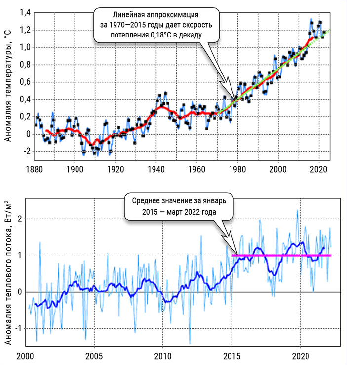 Глобальное потепление идет отнюдь не монотонно