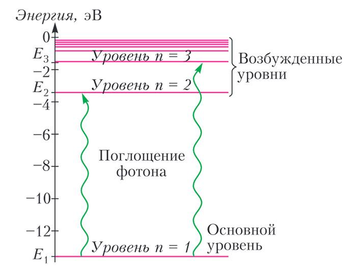 Рис. 3. Энергетическая диаграмма атома водорода