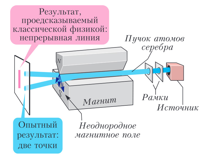 Рис. 5. Принцип опыта Штерна — Герлаха